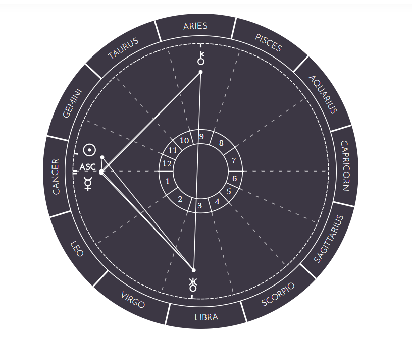 Musk's Mercury is conjunct the Sun and his Cancer Ascendant. This stellium is making a square to Uranus. Chiron is Opposed Uranus forming a T-square.