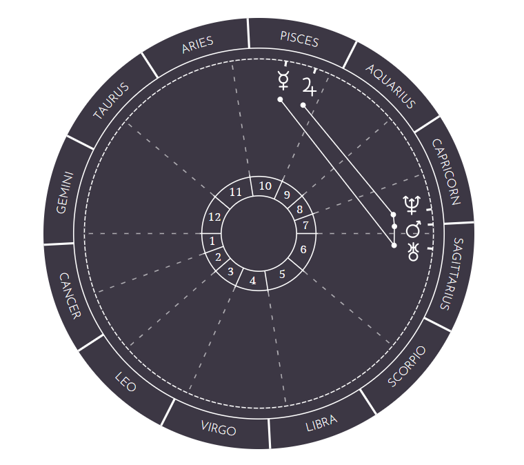 Lady Gaga's Uranus is forming a stellium with Mars, Neptune, and her Sagittarius Descendant. This can make someone quite androgenous and sexual. Uranus forms a square with Mercury which is conjunct Jupiter in the 10th house.