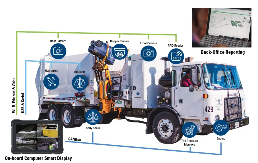 Diagram of waste truck equipped with suite of Univerus Waste & Recycling technology