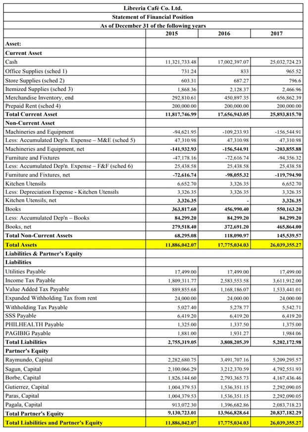 Libreria Cafe - Balance Sheet