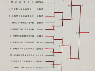 【全九州総体速報】玉名工2冠逃す