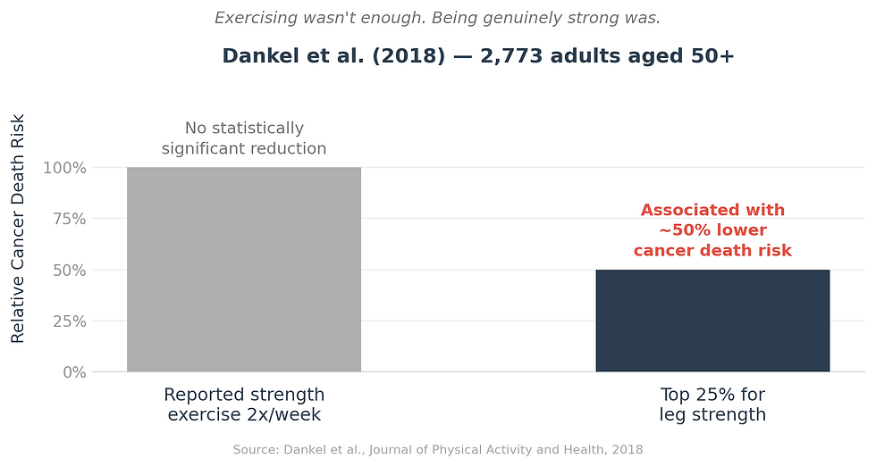 Chart comparing cancer death risk reduction between people who reported strength exercise twice a week versus those with the highest measured leg strength.