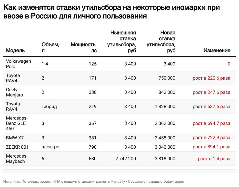 Удар по иномаркам: утильсбор для россиян вырастет в сотни раз