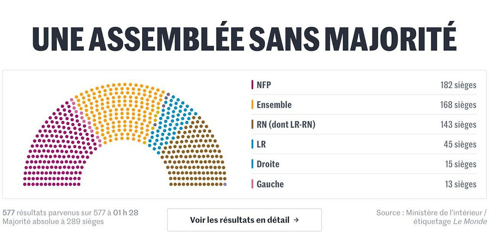 Ни левые, ни правые: во Франции на парламентских выборах никто не получил абсолютное большинство