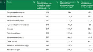 Жизнь взаймы: россияне отдают банкам почти половину своей зарплаты