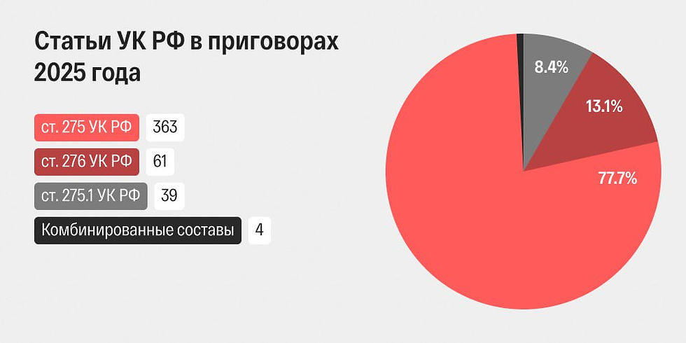 2025 год стал рекордным для РФ по числу приговоров за госизмену