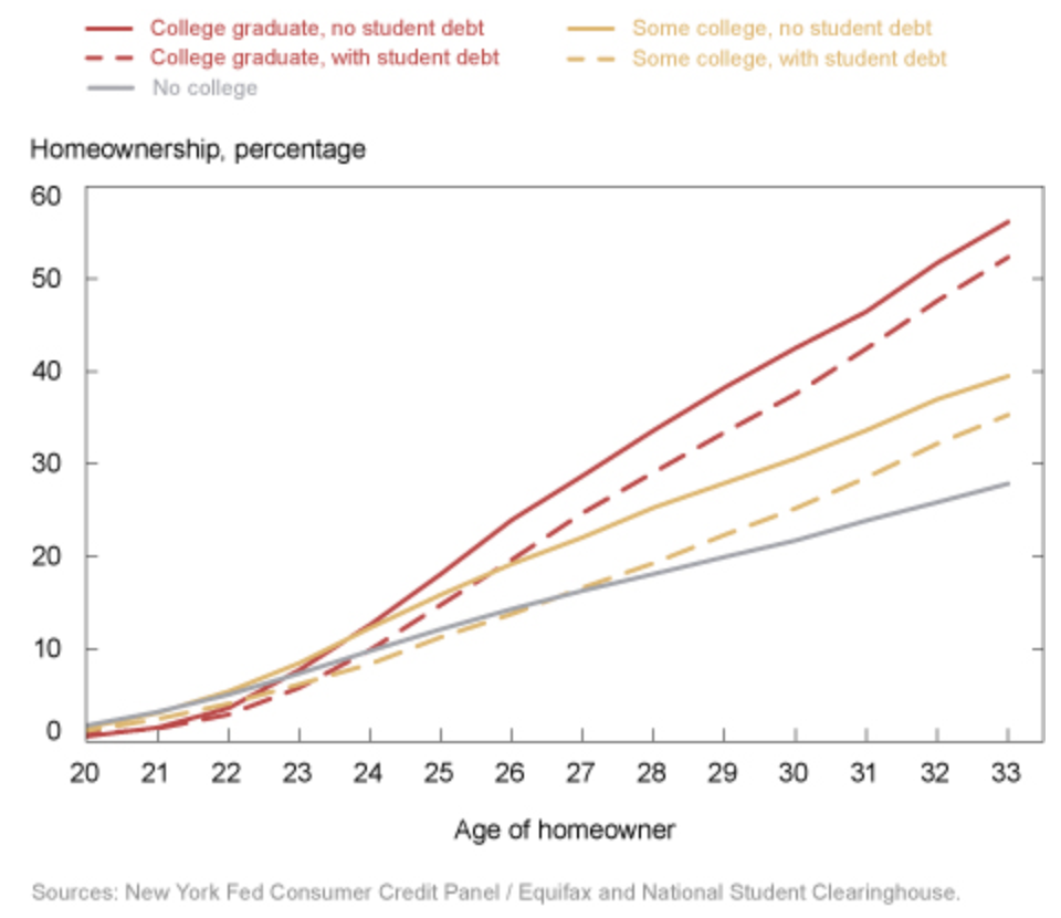 College Graduates More Likely to Own Homes