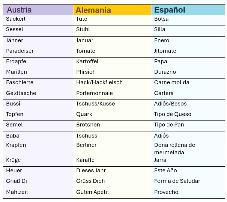 tabla comparativa del aleman
