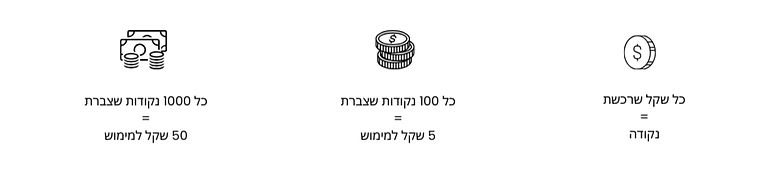 פירוט על צבירת נקודות. כל שקל שווה נקודה