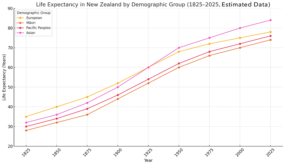 Life Expectancy in New Zealand by Demographic Group (1825-2025 estimated Data).