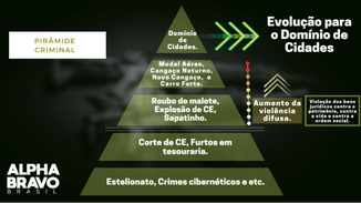 Do novo cangaço ao domínio de cidades