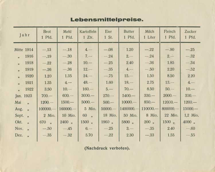 Lebensmittelpreise von Mitte 1914 bis Ende 1923