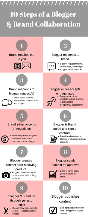 infographic-brand-and-blogger-collaborat
