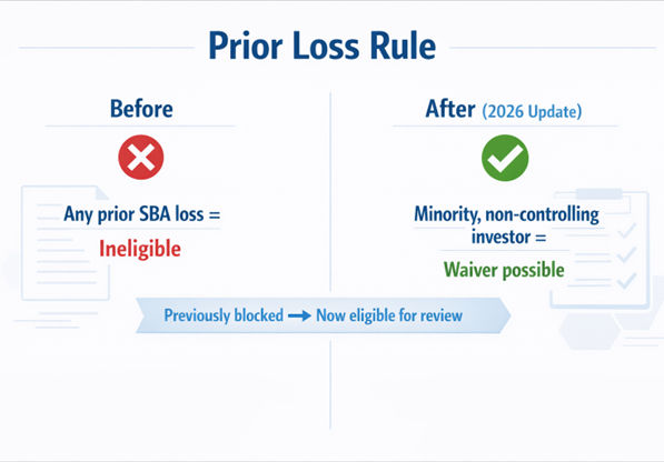 SBA Prior Loss Rule Update: What Lenders Need to Know About the New Waiver for Minority Investors