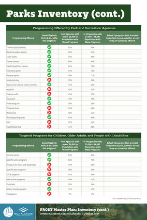 PROST Master Plan engagement board showing tables comparing recreation programs offered by local agencies, including programs for children, older adults, and people with disabilities.
