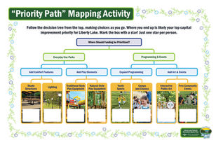 Liberty Lake engagement board featuring a decision tree that guides residents through choices about parks and recreation investment priorities.