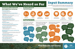 PROST Master Plan engagement board summarizing community input through stakeholder interviews, park usage icons, mapping survey responses, and illustrated speech bubbles.