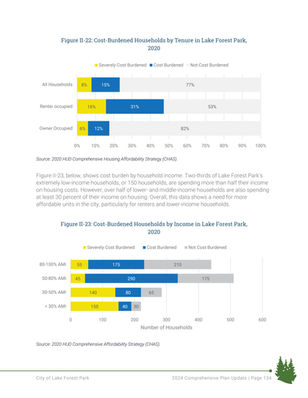 Lake Forest Park Comprehensive Plan page featuring horizontal bar charts showing housing cost burden by tenure and income level.