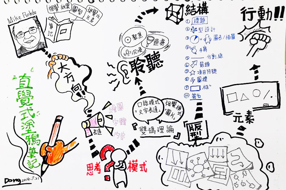 直覺式塗鴉筆記