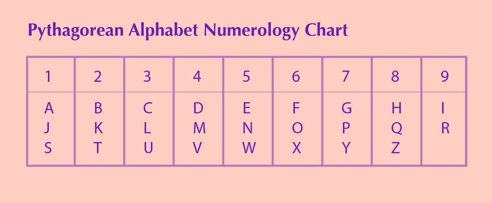 Image of the Pythagorean numerology chart