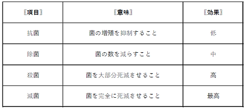 抗菌・除菌・殺菌・滅菌の定義.PNG