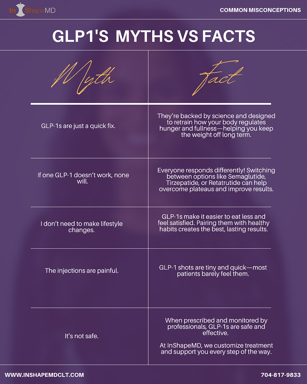 Infographic titled ‘GLP-1’s Myths vs Facts’ from InShapeMD. It lists five common misconceptions about GLP-1 medications alongside clarifying facts. Myths include: GLP-1s are just a quick fix, if one doesn’t work none will, lifestyle changes aren’t needed, injections are painful, and GLP-1s aren’t safe. Facts explain they are science-backed, different options work for different people, lifestyle changes enhance results, injections are tiny and quick, and GLP-1s are safe when prescribed by professionals. Contact details: inshapemdclt.com and 704-817-9833