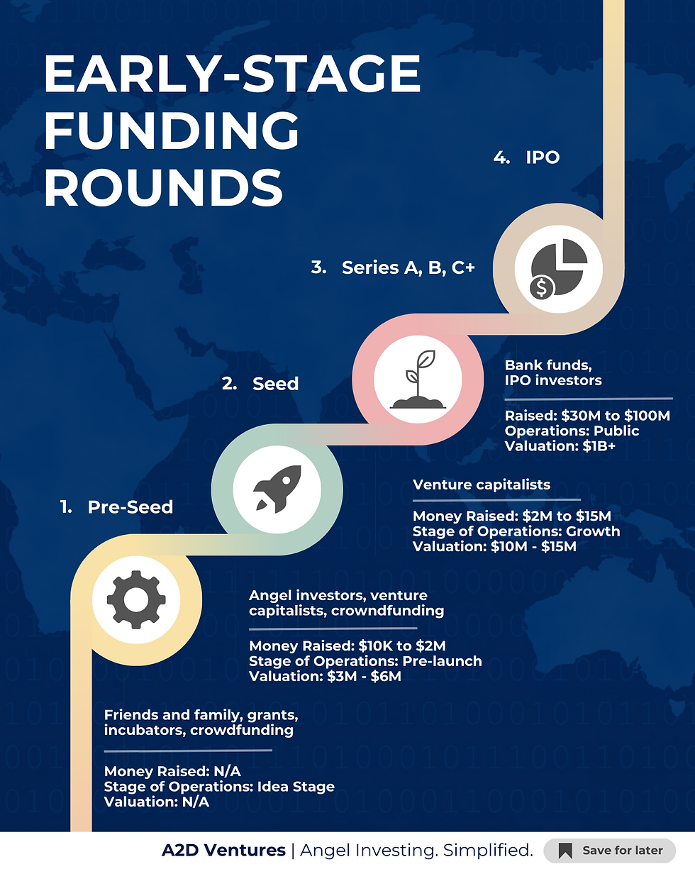 a2d ventures startup funding stages