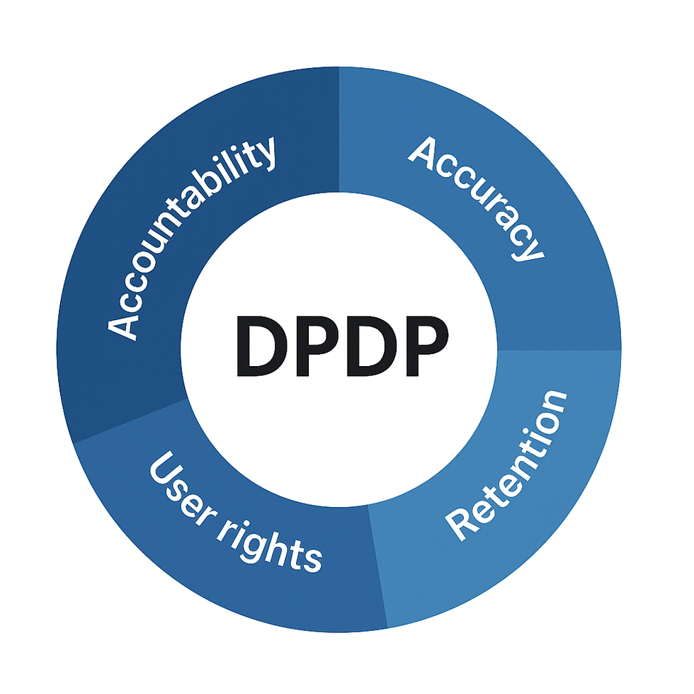 Why DPDP Requires Complete Data Visibility