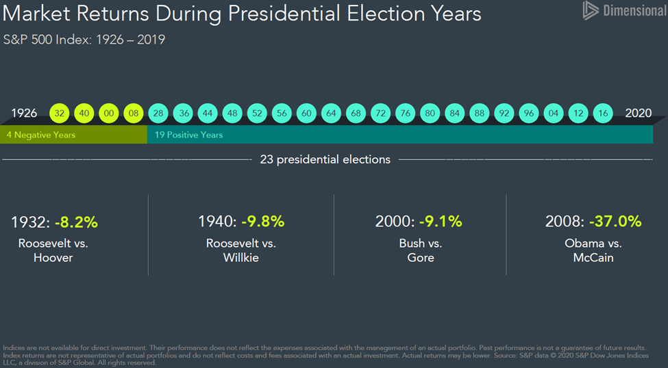 presidential elections market returns graph