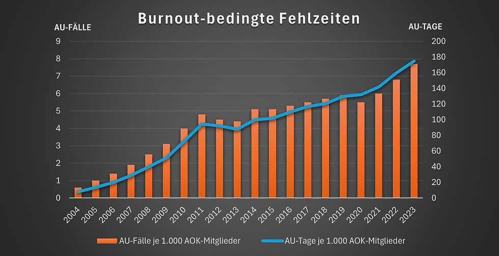 Tabelle AU-Fälle Burnout AOK