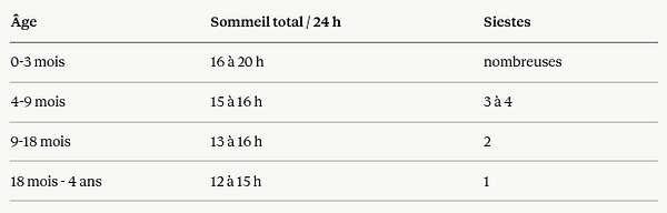 les besoins en somemeil du bébé et de l'enfant