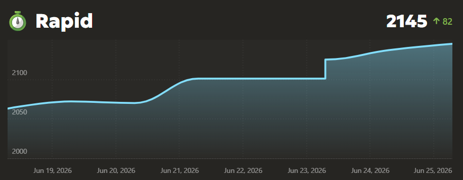 Andrew Chess.com rapid rating progress from 2063 to 2145