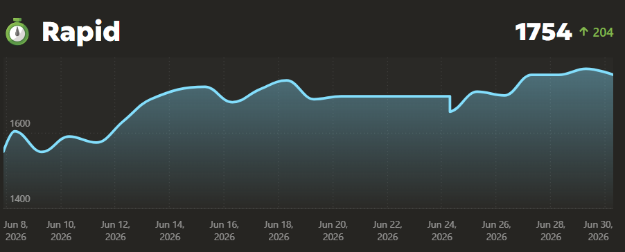 Pranshu Chess.com rapid rating progress from 1550 to 1754