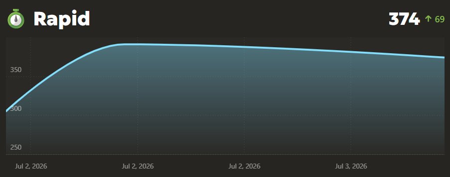Sahishnu Chess.com rapid rating progress from 305 to 391
