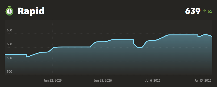 Michael Chess.com rapid rating progress from 574 to 646