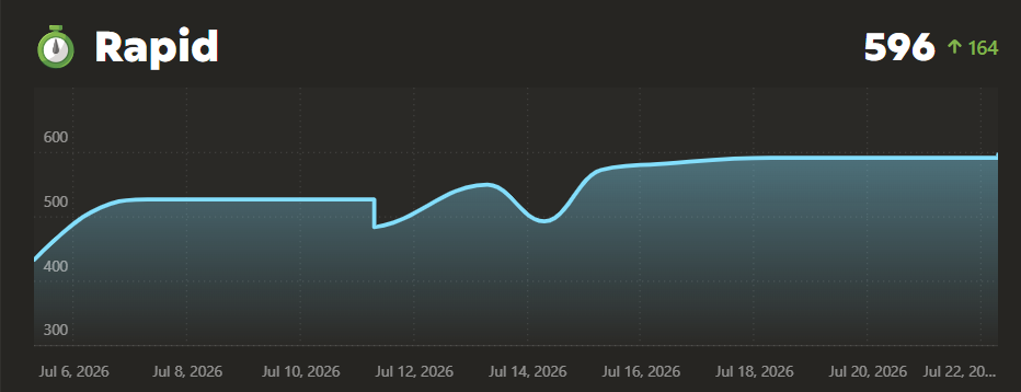 Olubunmi Chess.com rapid rating progress from 432 to 596
