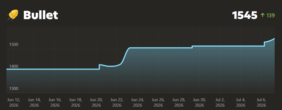Andrew Chess.com bullet rating progress from 1406 to 1561