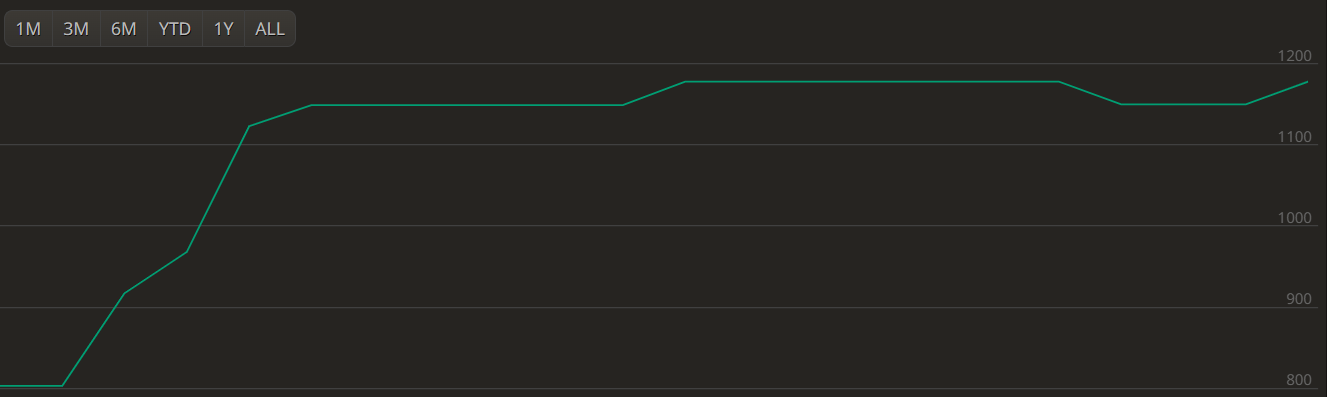 Luca Lichess rapid rating progress from 1149 to 1178