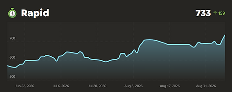 Michael Chess.com rapid rating progress from 574 to 733