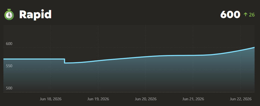 Michael Chess.com rapid rating progress from 574 to 600