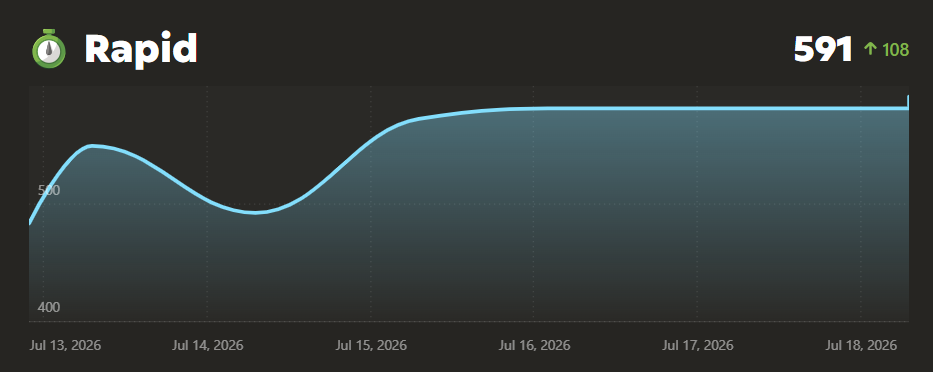 Olubunmi Chess.com rapid rating progress from 483 to 599