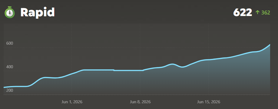 Benjamin Chess.com rapid rating progress from 260 to 622