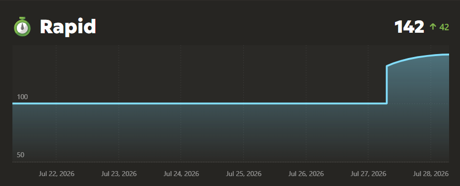 Sayantika Chess.com rapid rating progress from 100 to 142