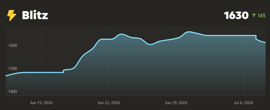 Andrew Chess.com blitz rating progress from 1485 to 1684