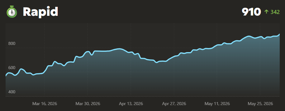 Berel Chess.com rapid rating progress from 575 to 910