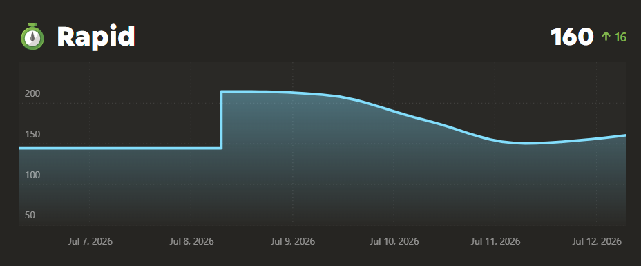 Shivy Chess.com rapid rating progress from 144 to 214