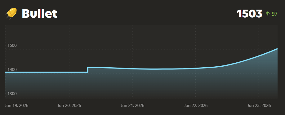 Andrew Chess.com bullet rating progress from 1406 to 1503