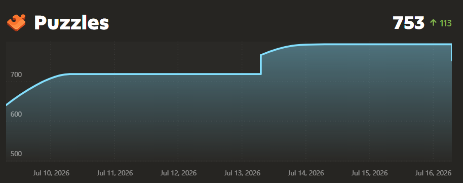 Olubunmi Chess.com puzzle rating progress from 640 to 753