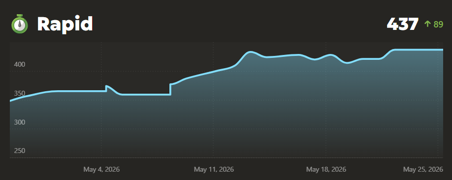 Dan Chess.com rapid rating progress from 348 to 437
