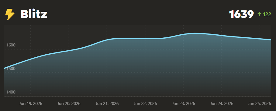 Andrew Chess.com blitz rating progress from 1517 to 1639